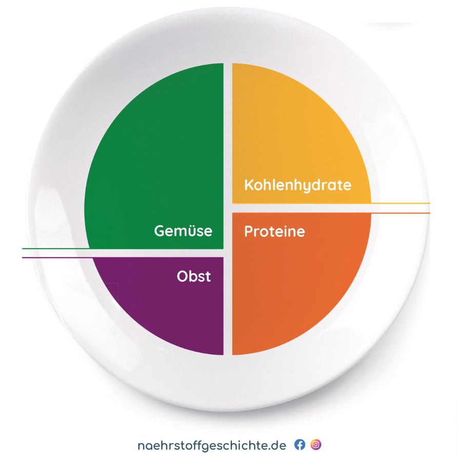 Grafik vom gesunden Teller, entwickelt von der Harvard Universität