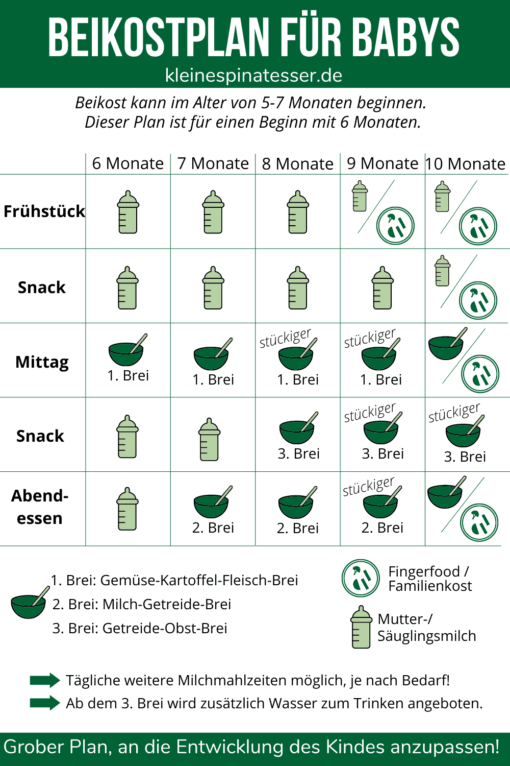 Beikostplan Tabelle Übersicht wann welcher Brei